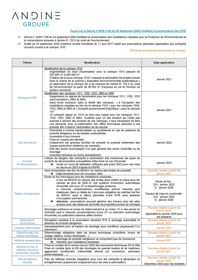 découvrez tout sur l'icpe 2020, un événement incontournable qui met en lumière les innovations, les réglementations et les meilleures pratiques en matière de gestion des installations classées pour la protection de l'environnement. restez informé des dernières tendances et enjeux du secteur.