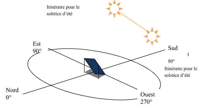 découvrez comment l'inclinaison des panneaux solaires peut maximiser leur efficacité et optimiser la production d'énergie. apprenez les meilleures pratiques et les facteurs à considérer pour choisir l'angle idéal selon votre région.