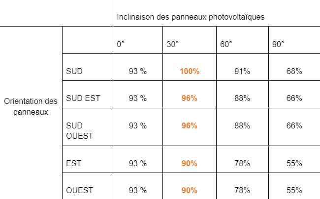 découvrez comment l'inclinaison des panneaux solaires varie en fonction de la latitude pour optimiser leur efficacité. apprenez à ajuster l'angle de vos panneaux solaires selon votre emplacement afin de maximiser la production d'énergie tout au long de l'année.