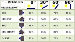découvrez comment l'inclinaison des panneaux solaires peut maximiser leur efficacité et optimiser la production d'énergie. apprenez les meilleures pratiques pour le positionnement des panneaux en fonction de votre localisation et de l'orientation du soleil.