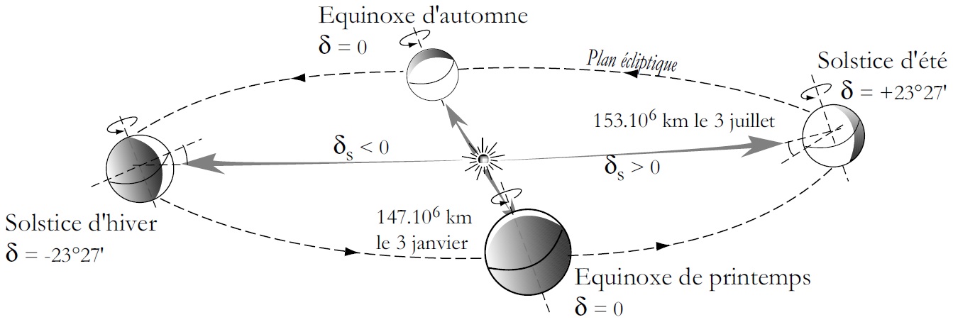 découvrez comment l'inclinaison solaire varie selon la latitude, influençant la répartition de la lumière du soleil et les saisons. apprenez les principes fondamentaux de l'astronomie et leur impact sur notre climat.