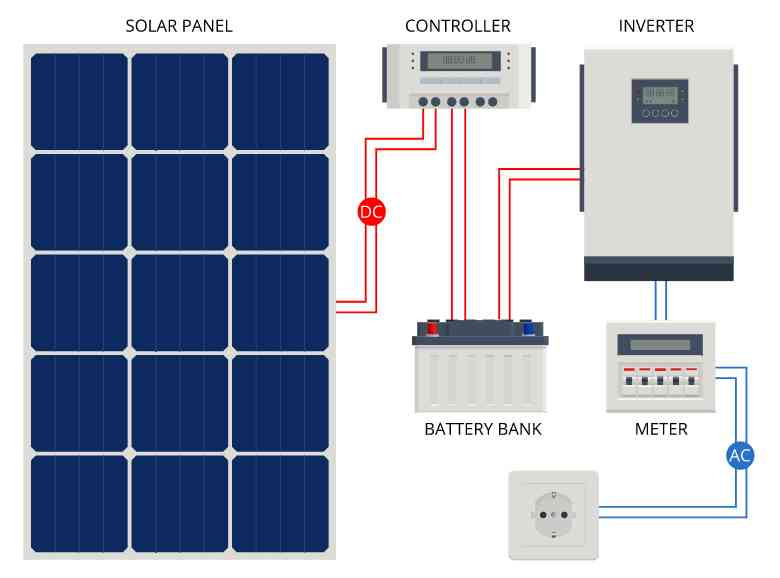 découvrez tout sur l'inverter solaire, un élément clé pour optimiser la production d'énergie de votre installation photovoltaïque. apprenez à choisir le bon modèle, ses fonctionnalités, son impact sur la performance énergétique et comment il contribue à un avenir durable.