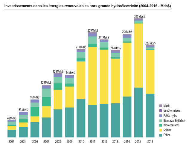 découvrez comment investir dans les énergies renouvelables peut transformer votre avenir financier tout en contribuant à un monde plus durable. explorez les opportunités, les enjeux et les avantages d'une transition vers des sources d'énergie renouvelable.