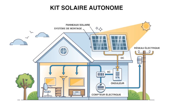 découvrez notre kit solaire maison, la solution idéale pour produire votre propre énergie renouvelable. facile à installer, il vous permet de réduire vos factures d'électricité tout en respectant l'environnement. optez pour une indépendance énergétique avec notre kit complet et performant.