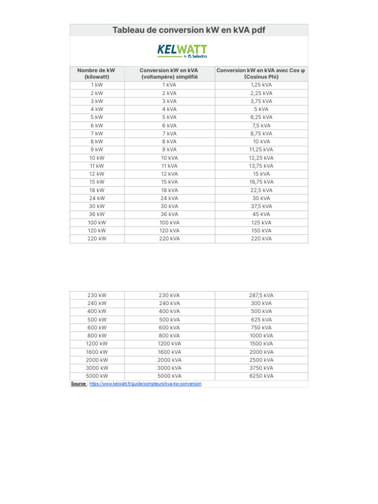 découvrez la conversion entre kva et kw, essentiel pour comprendre la puissance électrique. apprenez les différences, les formules et leur importance pour vos installations électriques.