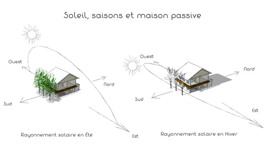 découvrez les avantages d'une maison passive, une construction écologique qui allie confort, performance énergétique et respect de l'environnement. optez pour une habitation durable et réduisez vos factures d'énergie tout en préservant la planète.