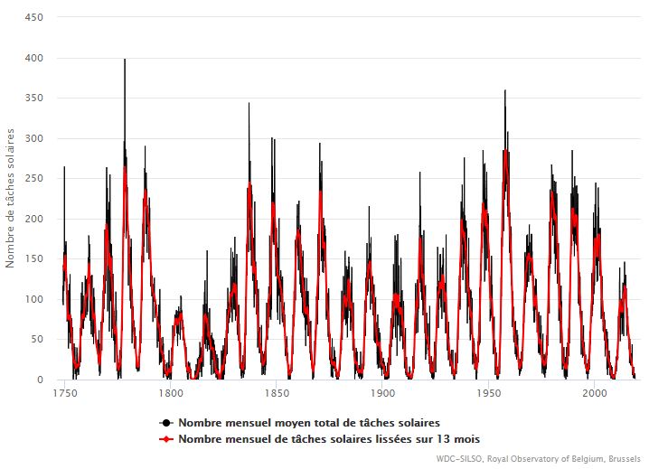 découvrez le concept de minimum solaire, une période de faible activité solaire ayant des répercussions sur le climat et les phénomènes atmosphériques. explorez son impact sur la terre et les implications pour notre environnement.