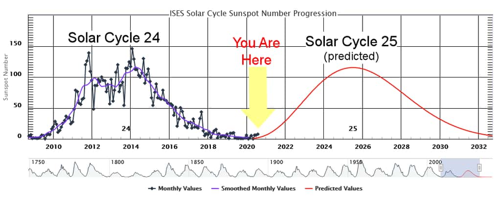 découvrez le phénomène du minimum solaire, une période de faible activité solaire qui impacte notre climat et notre environnement. explorez ses implications, ses causes et comment il influence notre planète.
