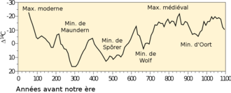 découvrez le phénomène du minimum solaire, une période de faible activité de notre étoile. apprenez comment ce cycle influence le climat terrestre et les technologies basées sur l'énergie solaire.