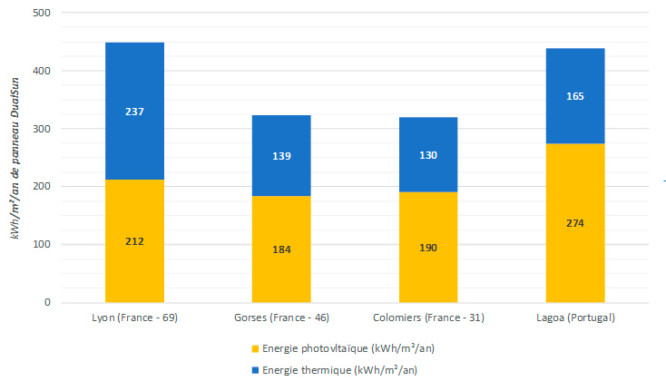 découvrez mydualsun, votre solution d'énergie durable qui combine efficacité et innovation. maximisez votre consommation d'énergie renouvelable grâce à nos technologies avancées et participez à la transition énergétique pour un avenir plus vert.