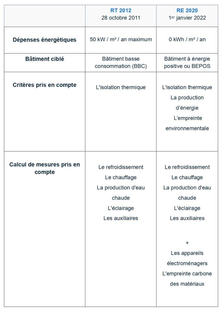 découvrez la norme rt2020, qui définit les standards de performance énergétique pour les bâtiments neufs en france, favorisant l'efficacité énergétique et l'utilisation des énergies renouvelables. informez-vous sur les exigences, les avantages et les implications de cette réglementation pour un habitat durable et respectueux de l'environnement.