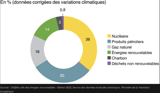 découvrez le futur de l'énergie avec notre vue d'ensemble sur le nucléaire renouvelable. explorez comment cette solution innovante pourrait transformer notre approche de l'énergie durable, alliant sécurité, efficacité et respect de l'environnement.