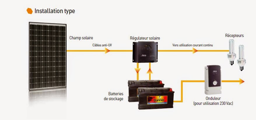 découvrez l'utilité d'un onduleur : un dispositif essentiel pour protéger vos appareils électriques des coupures de courant et des surtensions. apprenez comment il peut garantir une alimentation continue et sécurisée pour vos équipements, tout en prolongeant leur durée de vie.