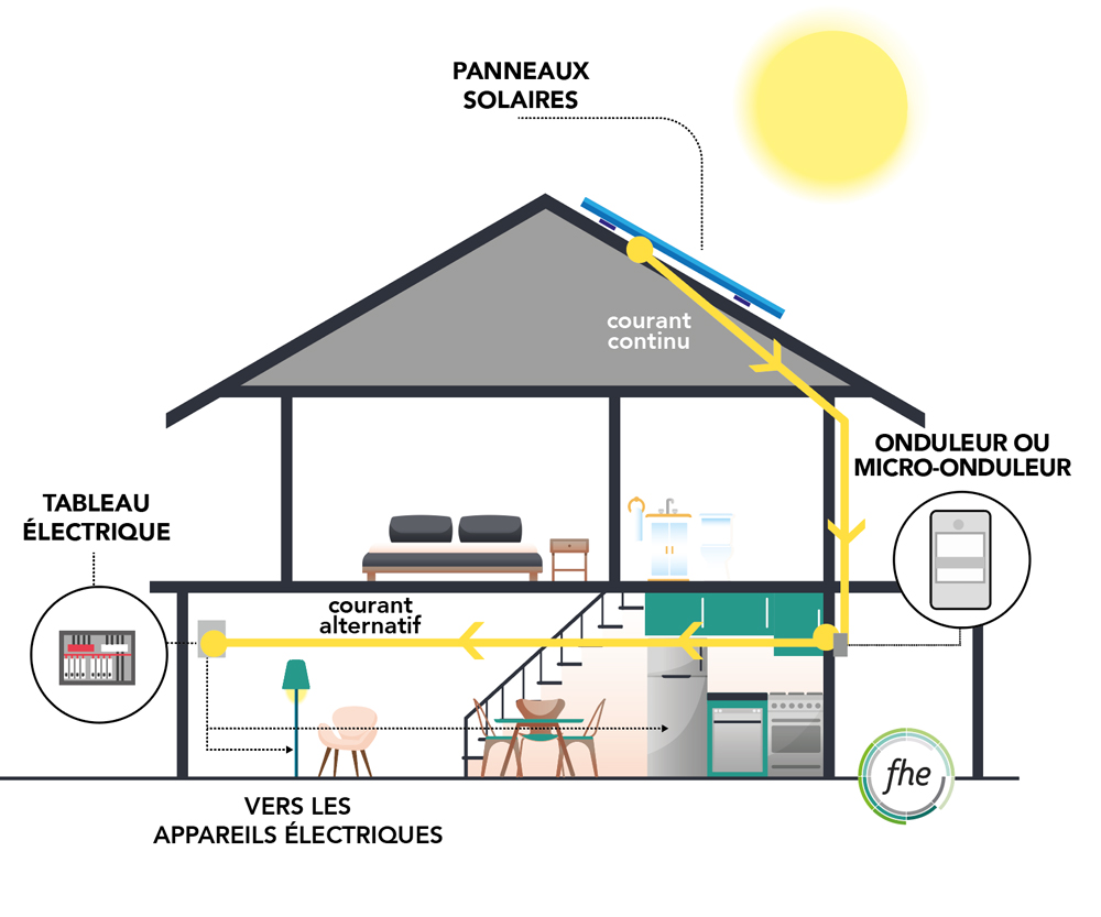découvrez les avantages des onduleurs électriques : protégez vos appareils sensibles des coupures de courant et des surtension. optimisez votre consommation d'énergie tout en assurant un fonctionnement continu et fiable de vos équipements. parfait pour les entreprises et les particuliers.