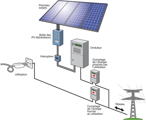 découvrez comment optimiser vos panneaux solaires pour maximiser votre production d'énergie. suivez nos conseils pratiques et techniques pour améliorer l'efficacité de votre installation solaire et réduire vos factures d'électricité.