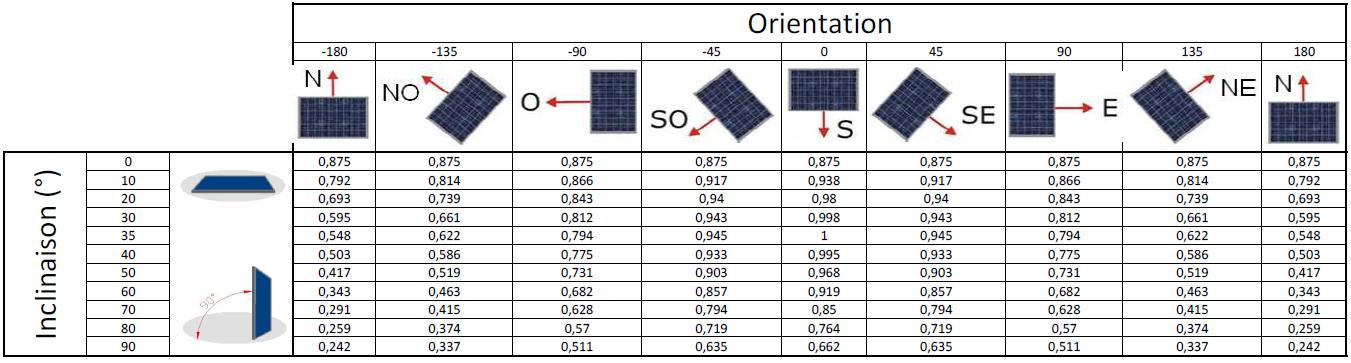 découvrez l'importance de l'orientation des panneaux solaires pour maximiser leur efficacité. apprenez à positionner correctement vos panneaux pour optimiser la production d'énergie et réduire votre facture d'électricité.