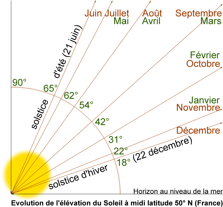 découvrez l'orientation solaire, une technique essentielle pour maximiser l'efficacité énergétique de votre habitat. apprenez comment positionner vos fenêtres et panneaux solaires pour tirer parti de la lumière naturelle et réduire vos factures d'énergie tout en créant un environnement de vie confortable.