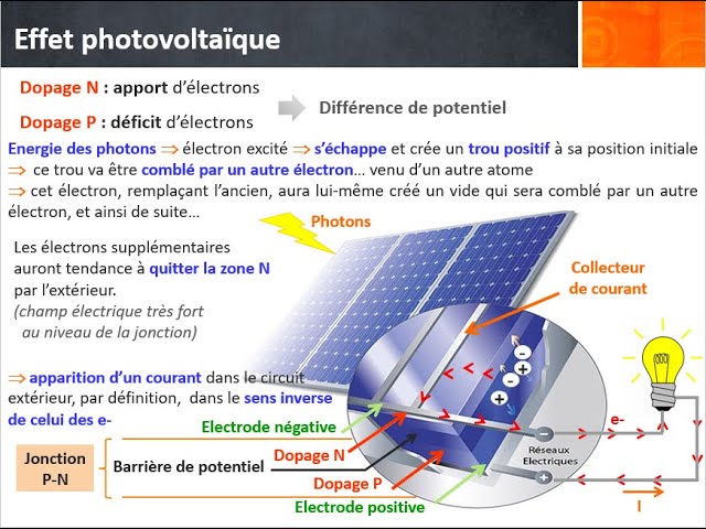 découvrez la définition du panneau solaire, un dispositif essentiel pour la conversion de l'énergie solaire en électricité. apprenez son fonctionnement, ses avantages et son importance dans la transition énergétique.