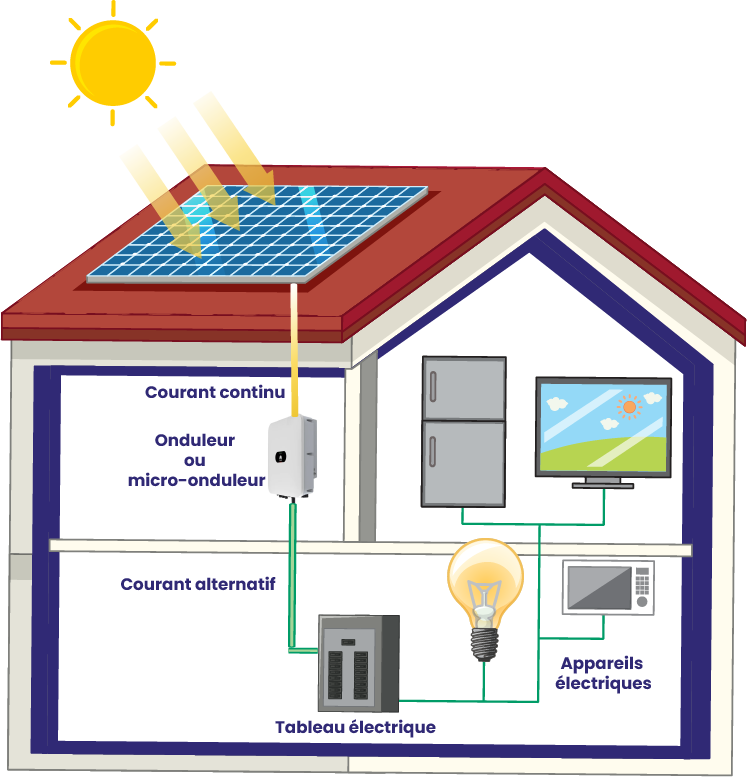 découvrez les avantages des panneaux solaires photovoltaïques (pv) pour transformer l'énergie solaire en électricité. optez pour une solution durable et économique qui réduit votre facture énergétique tout en préservant l'environnement.
