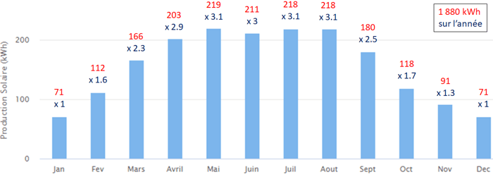 découvrez tout sur le rendement des panneaux solaires : comment optimiser votre production d'énergie solaire, les facteurs influençant leur efficacité et les meilleures pratiques pour maximiser votre investissement. informez-vous dès maintenant pour faire un choix éclairé et durable.