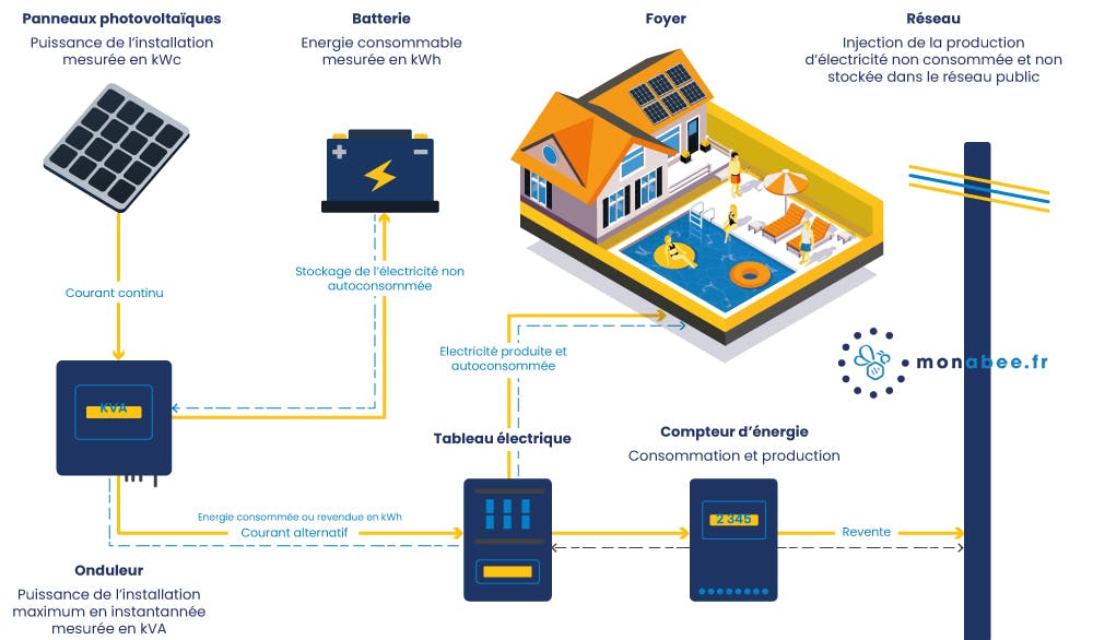 découvrez les avantages des panneaux photovoltaïques associés à un onduleur performant pour optimiser la production d'énergie solaire. apprenez comment ces systèmes peuvent réduire vos factures d'électricité et contribuer à la protection de l'environnement.
