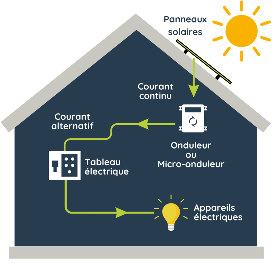 découvrez les panneaux photovoltaïques optimaux pour maximiser votre production d'énergie solaire. profitez d'une technologie de pointe, d'une durée de vie prolongée et d'un excellent rapport qualité-prix tout en contribuant à la transition énergétique.