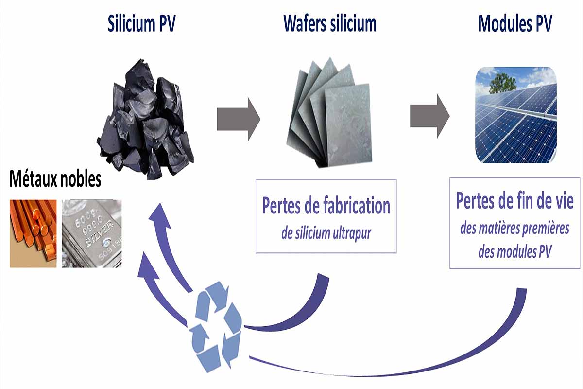 découvrez tout sur les panneaux photovoltaïques usagés : recyclage, valorisation et impact environnemental. apprenez comment donner une seconde vie à vos anciens panneaux solaires et participez à la transition énergétique durable.