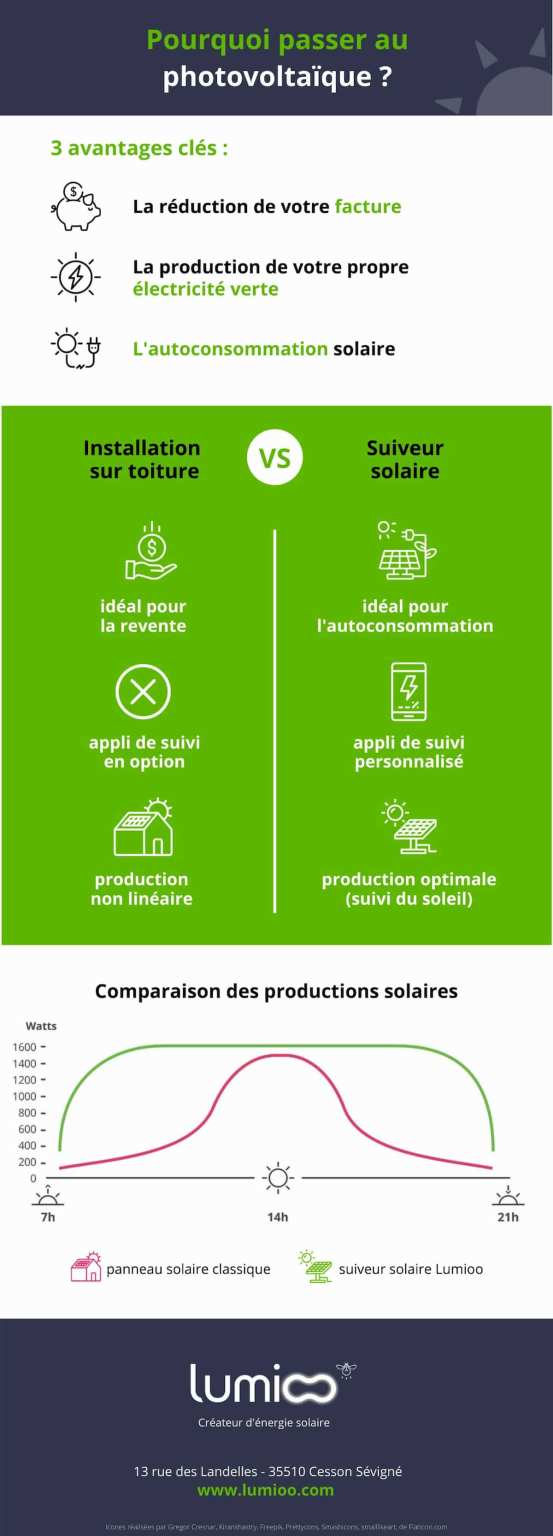 découvrez les nombreux avantages des panneaux solaires : production d'énergie renouvelable, économies sur vos factures d'électricité, valorisation de votre bien immobilier et impact positif sur l'environnement. informez-vous dès maintenant sur cette solution durable qui transforme l'énergie du soleil en électricité !