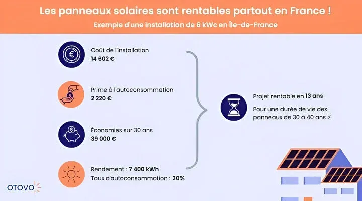 découvrez comment les panneaux solaires peuvent vous faire réaliser des économies substantielles sur vos factures d'électricité. explorez les avantages financiers et environnementaux de l'énergie solaire pour un avenir durable.