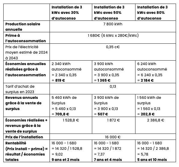 découvrez comment les panneaux solaires peuvent vous aider à réaliser des économies significatives sur vos factures d'électricité tout en contribuant à la protection de l'environnement. informez-vous sur les avantages financiers et écologiques de l'énergie solaire dès aujourd'hui.