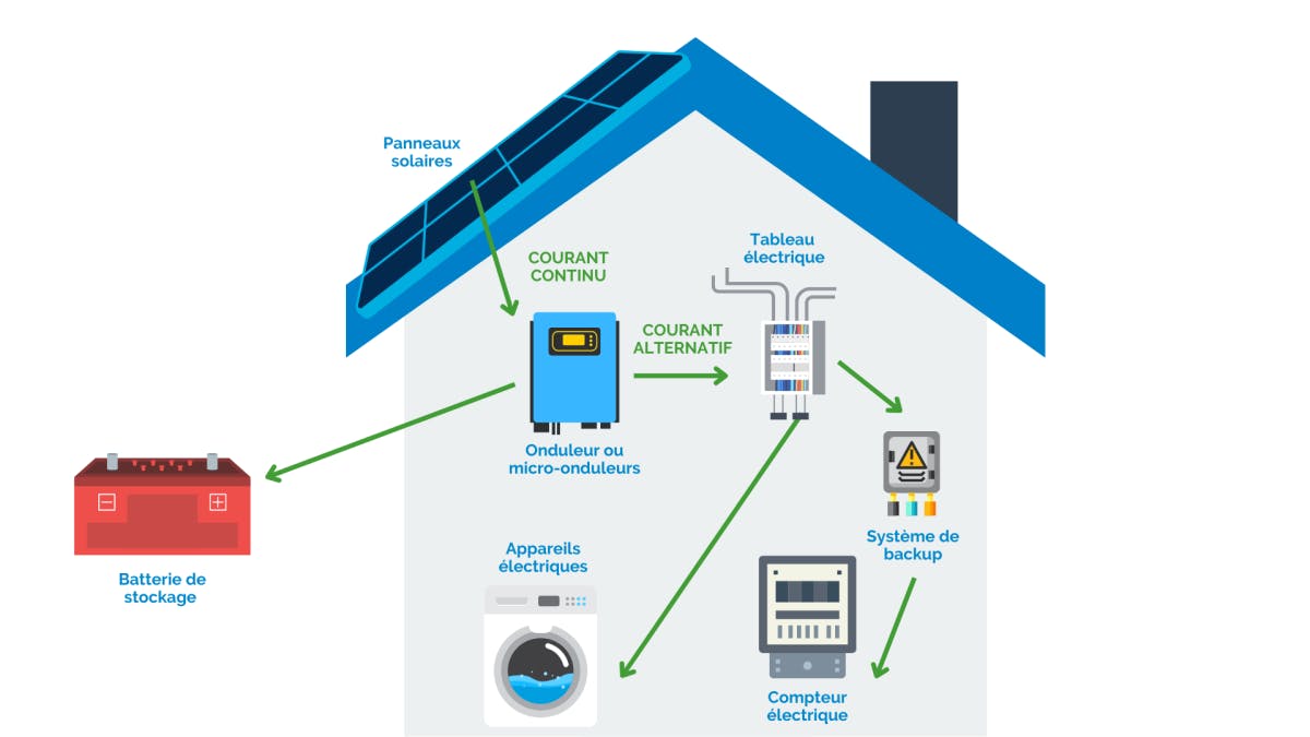 découvrez comment les panneaux solaires interagissent avec les réseaux électriques pour optimiser la production d'énergie renouvelable. informez-vous sur les enjeux, les avantages et les solutions innovantes pour une transition énergétique réussie.