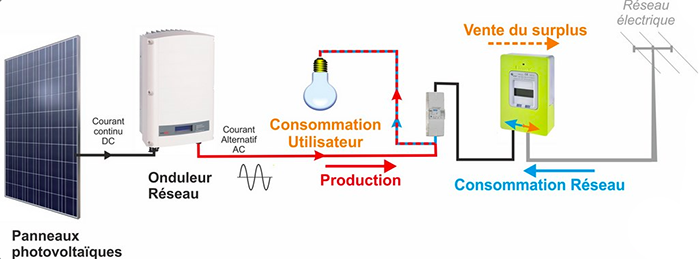 découvrez comment les panneaux solaires transforment l'énergie renouvelable et interagissent avec les réseaux électriques. optimisez votre consommation d'énergie et participez à la transition énergétique grâce à des solutions innovantes et durables.