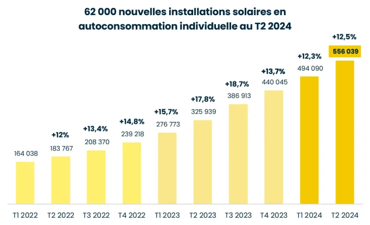 découvrez comment les panneaux solaires peuvent devenir un investissement rentable pour votre maison ou votre entreprise. profitez d'économies sur vos factures d'énergie tout en contribuant à la protection de l'environnement grâce à une énergie renouvelable et durable.