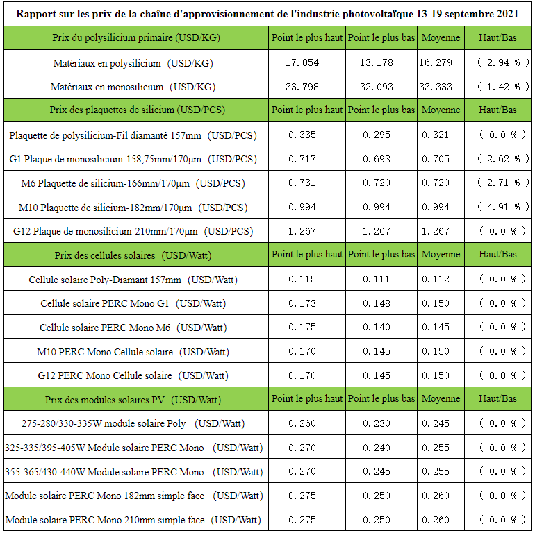découvrez les prix des panneaux photovoltaïques et informez-vous sur les différentes options disponibles pour maximiser votre investissement énergétique. comparez les coûts, bénéficiez d'aides gouvernementales et explorez les avantages des systèmes solaires pour votre maison.