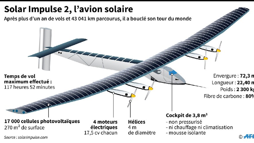 découvrez les dernières avancées en matière de performance des avions solaires, alliant technologie innovante et énergies renouvelables pour un avenir aérien durable. explorez les innovations qui transformonent l'aviation et réduisent l'impact environnemental.