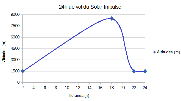 découvrez les dernières avancées et performances des avions solaires, alliant technologie innovante et durabilité environnementale. explorez leurs capacités, avantages et l'impact de cette révolution aeronautique sur le transport aérien de demain.