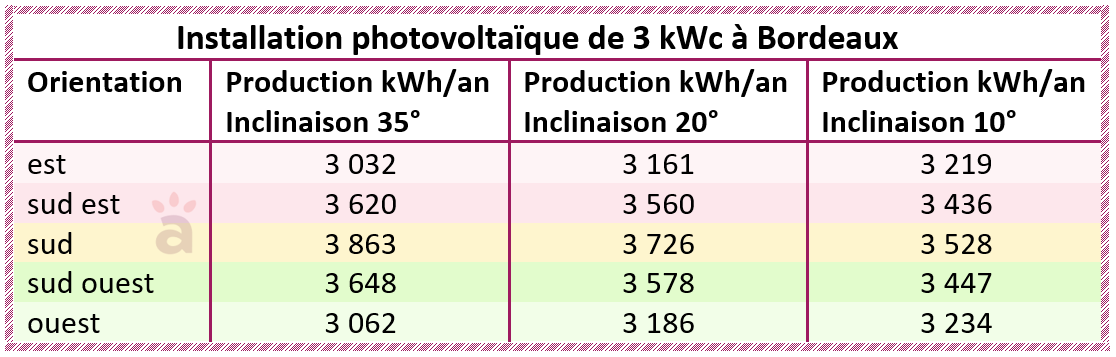 découvrez les principales causes de la perte de production photovoltaïque et comment optimiser le rendement de vos panneaux solaires. informez-vous sur les solutions et conseils pour maximiser l'efficacité de votre installation solaire.