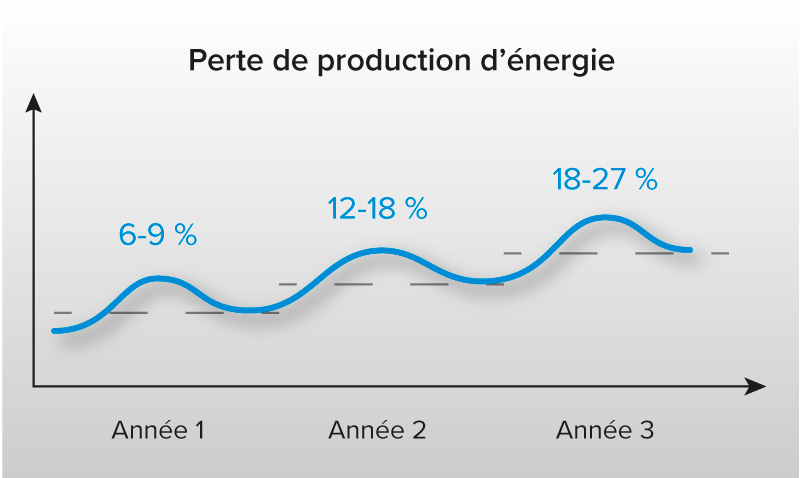 découvrez les causes et les solutions pour atténuer la perte de production photovoltaïque. optimisez l'efficacité de vos installations solaires et maximisez vos rendements grâce à des conseils pratiques et des analyses approfondies.