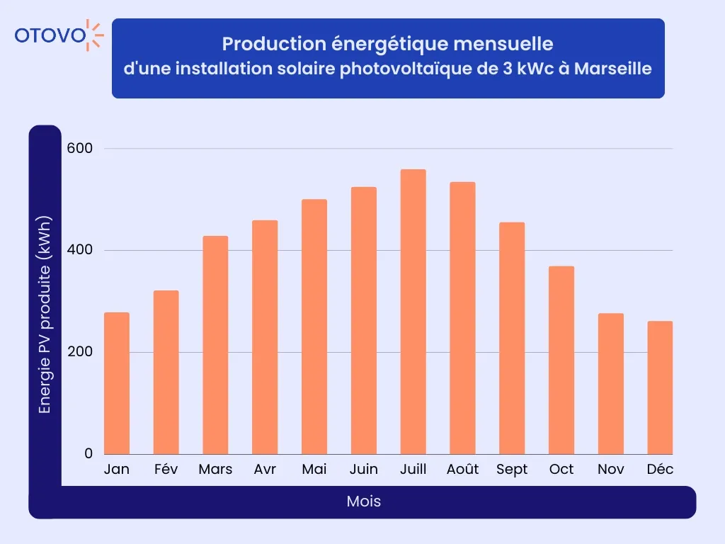 découvrez les solutions photovoltaïques à marseille pour une énergie propre et durable. informez-vous sur les avantages des panneaux solaires, les subventions disponibles et comment réduire vos factures d'énergie tout en préservant l'environnement.