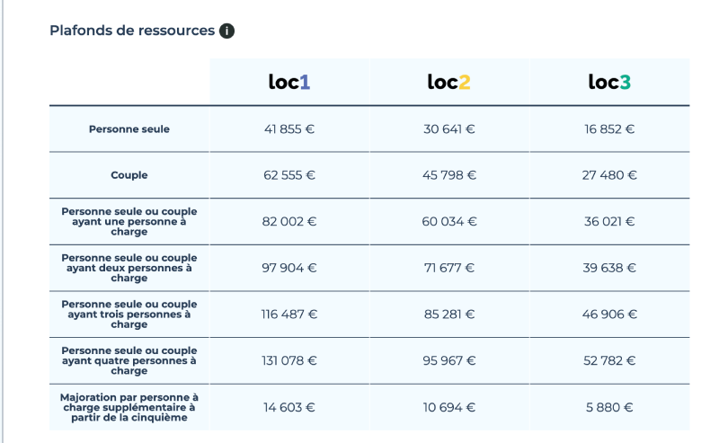 découvrez les plafonds de loyer de l'anah pour l'année 2025. informez-vous sur les nouvelles réglementations et les aides disponibles pour faciliter votre projet locatif. restez à jour sur les opportunités d'investissement immobilier et les droits des locataires.