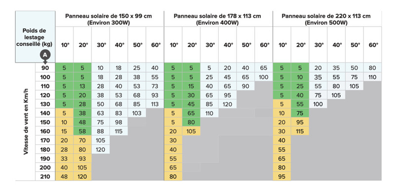découvrez tout sur le poids des panneaux solaires : caractéristiques techniques, impact sur l'installation, et conseils pour optimiser votre choix en fonction de votre toiture.