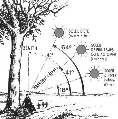 découvrez l'importance de la position du soleil pour votre bien-être et votre environnement. apprenez comment l'orientation solaire influence la luminosité, la température et l'énergie de votre espace, et optimisez votre quotidien en fonction des cycles solaires.