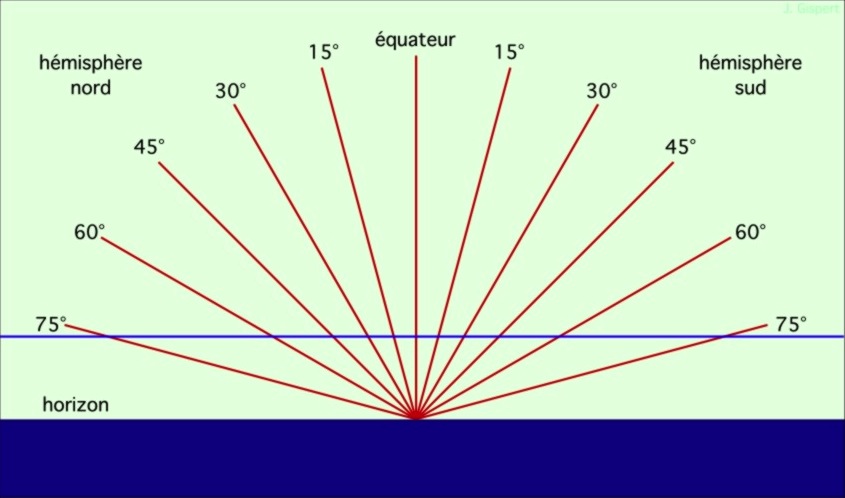 découvrez la fascinante relation entre la position du soleil et de la terre. apprenez comment ces mouvements influencent les saisons, la météo et la vie sur notre planète.