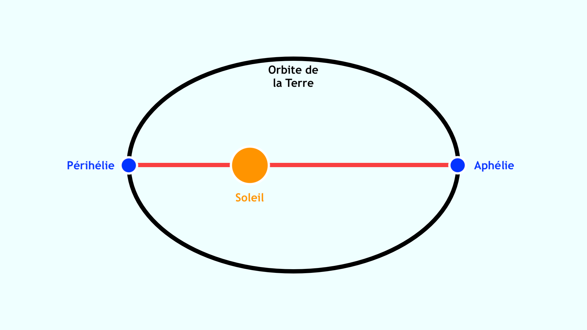 découvrez l'influence de la position du soleil par rapport à la terre et son impact sur notre climat, les saisons et la vie quotidienne. explorez les relations astronomiques fascinantes qui régissent notre système solaire.