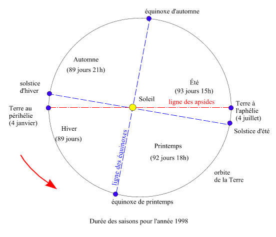 découvrez tout ce qu'il faut savoir sur la position du soleil : son influence sur notre environnement, son importance en astronomie et comment le repérer dans le ciel à différentes heures de la journée. informez-vous sur les phénomènes naturels liés à la trajectoire solaire et les applications pratiques dans l'agriculture et l'énergie solaire.