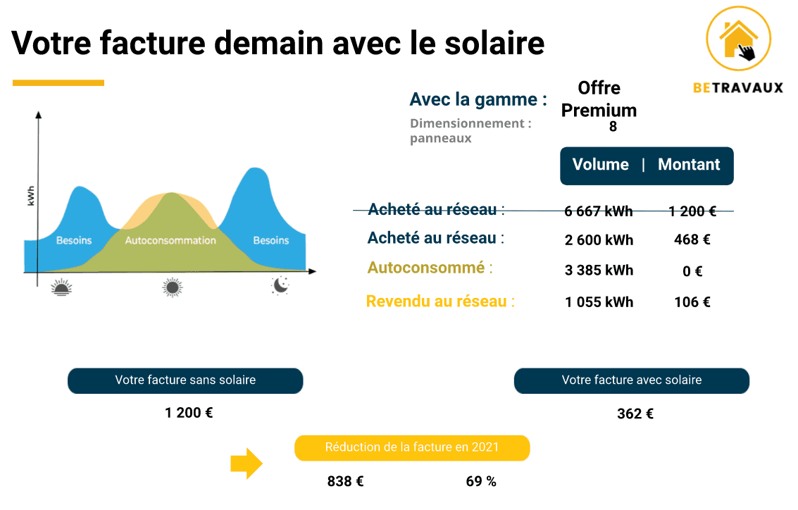 découvrez comment la prime à l'autoconsommation en 2022 peut vous aider à réaliser des économies sur vos factures d'énergie. profitez des avantages de l'énergie solaire tout en réduisant vos coûts grâce à cette aide financière.