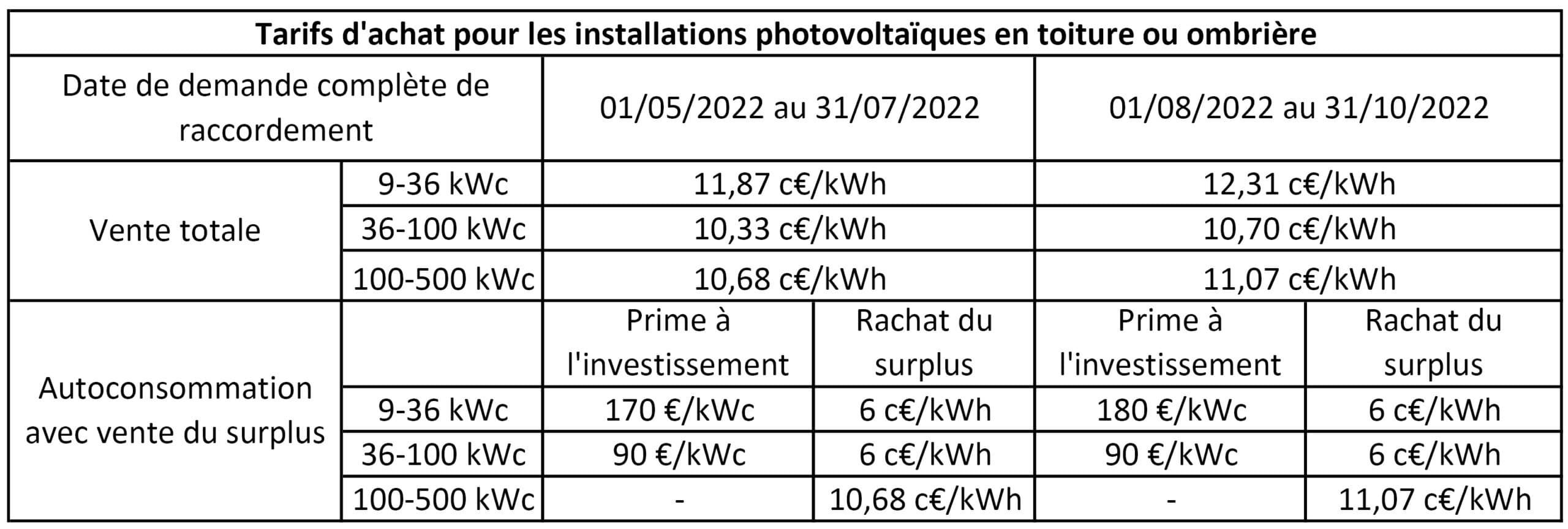 découvrez tout ce qu'il faut savoir sur la prime d'autoconsommation 2022, une aide financière incitative pour les particuliers et les entreprises souhaitant investir dans des solutions d'énergie renouvelable. profitez de cette opportunité pour réduire vos factures d'électricité tout en contribuant à la transition énergétique.