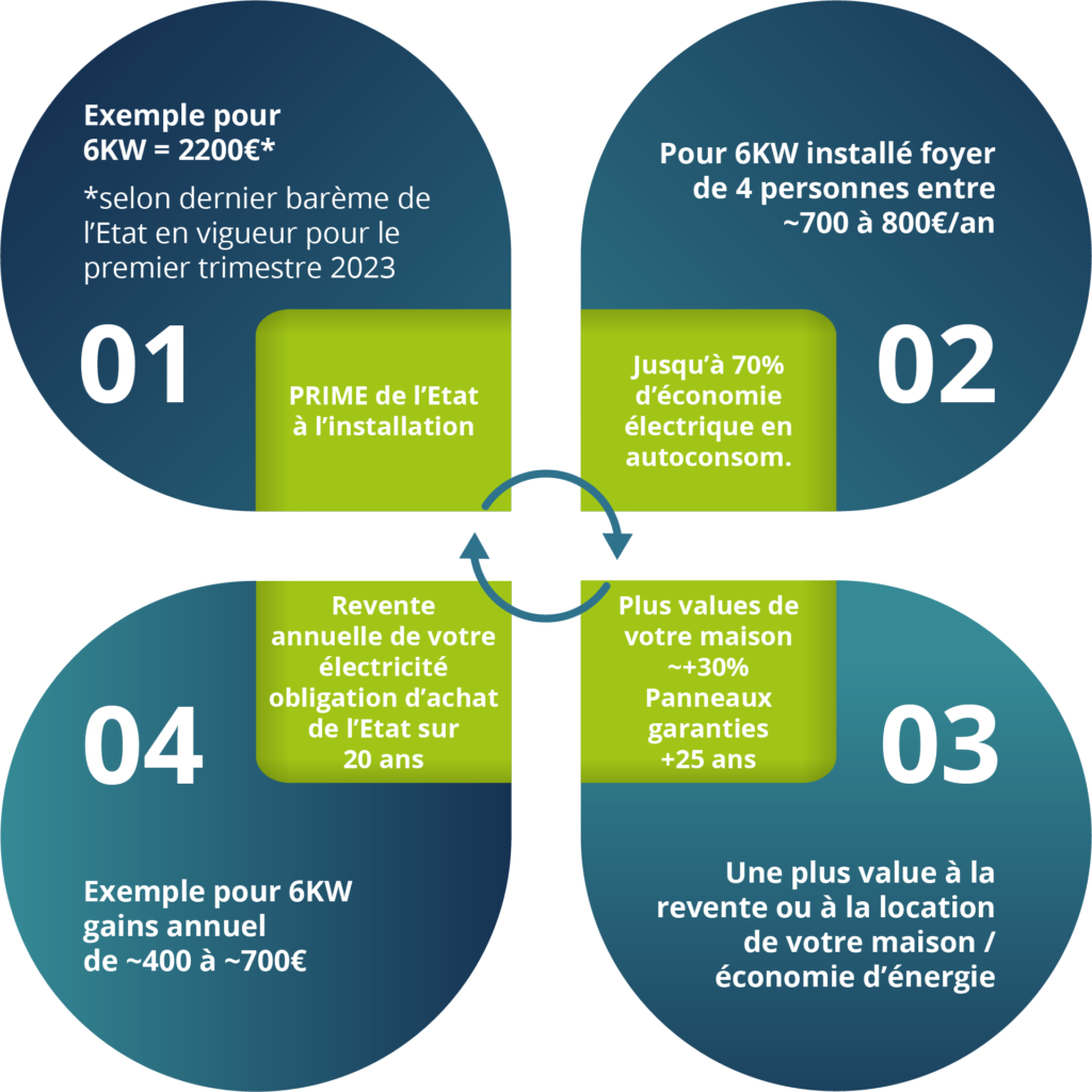 découvrez tout ce qu'il faut savoir sur la prime d'autoconsommation 2022 : montants, conditions d'éligibilité et avantages pour encourager l'usage des énergies renouvelables et réduire vos factures d'électricité.
