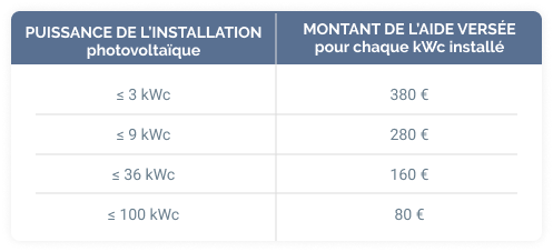 découvrez la prime autoconsommation qui vous permet de rentabiliser votre installation solaire tout en réduisant votre facture d'électricité. profitez d'aides financières pour produire et consommer votre propre électricité et contribuer à la transition énergétique.
