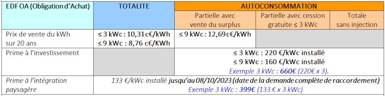 découvrez la prime edf oa : un soutien financier pour les projets d'énergie renouvelable. profitez d'avantages exclusifs et contribuez à la transition énergétique tout en réduisant vos factures d'électricité. informez-vous sur les conditions d'éligibilité et les démarches à suivre pour bénéficier de cette aide.